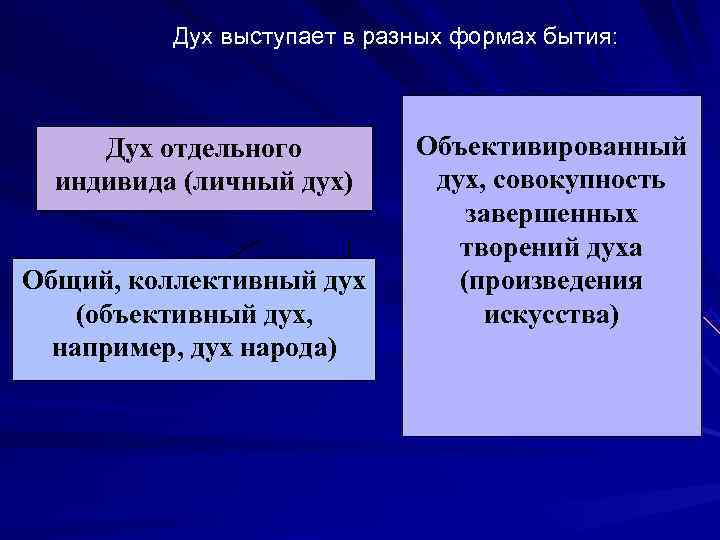    Дух выступает в разных формах бытия:   Дух отдельного 