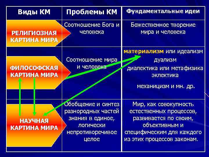  Виды КМ  Проблемы КМ  Фундаментальные идеи   Соотношение Бога и