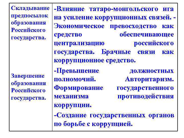 Складывание -Влияние татаро-монгольского ига предпосылок на усиление коррупционных связей. - образования   