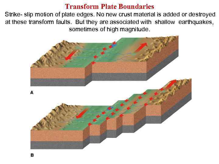 Transform Plate Boundaries Strike- slip motion of plate edges. No new crust material is
