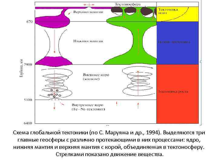 Схема глобальной тектоники (по С. Маруяма и др. , 1994). Выделяются три главные геосферы
