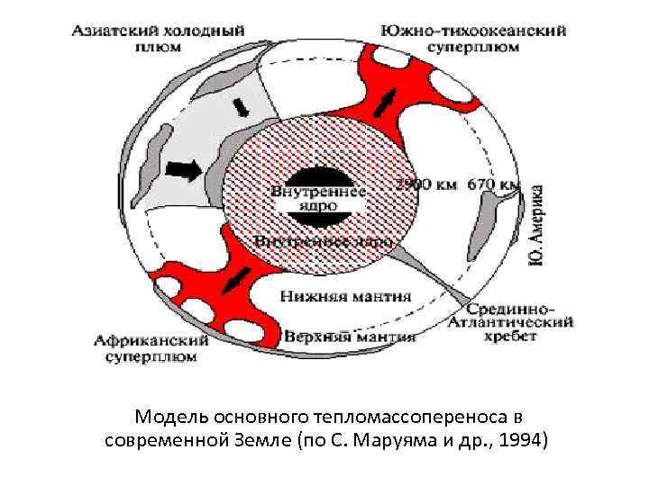  Модель основного тепломассопереноса в современной Земле (по С. Маруяма и др. , 1994)