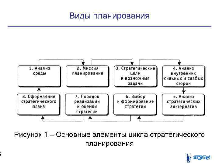 Типы планирования производств. Виды планирования рисунок. Цикл стратегического планирования. Элементы цикла стратегического планирования. Компоненты стратегического плана.