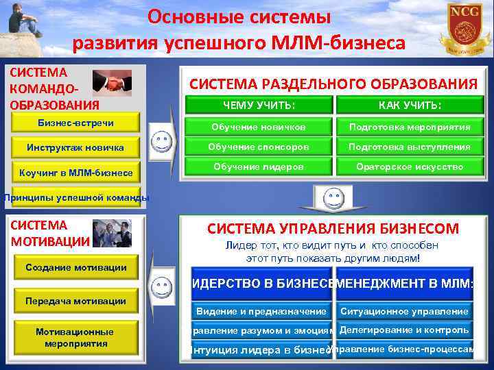     Основные системы   развития успешного МЛМ-бизнеса СИСТЕМА КОМАНДО- 