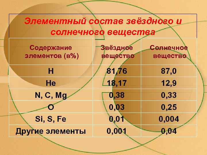  Элементный состав звёздного и солнечного вещества  Содержание Звёздное  Солнечное элементов (в%)
