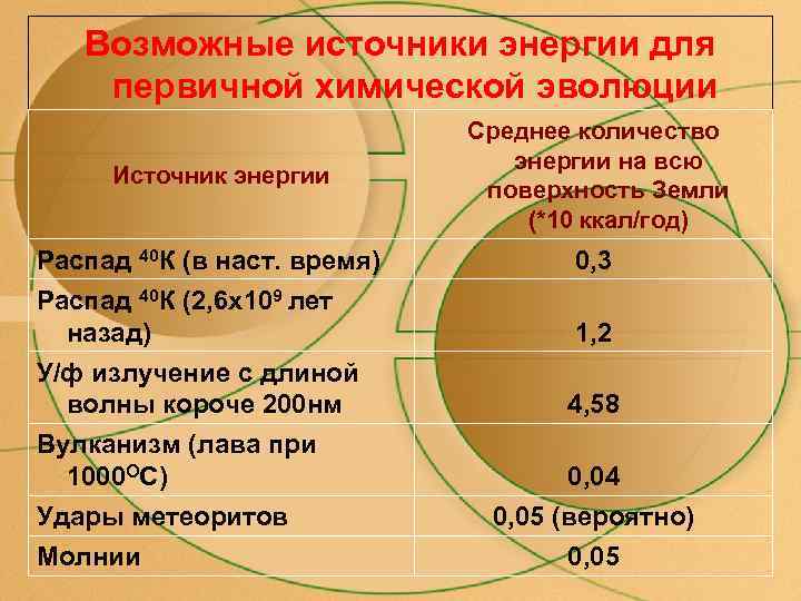   Возможные источники энергии для первичной химической эволюции     Среднее