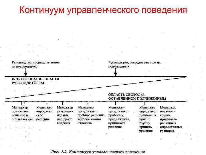 Кто из авторов предложил схему получившую название континуум лидерского поведения