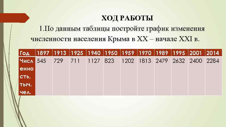     ХОД РАБОТЫ 1. По данным таблицы постройте график изменения 