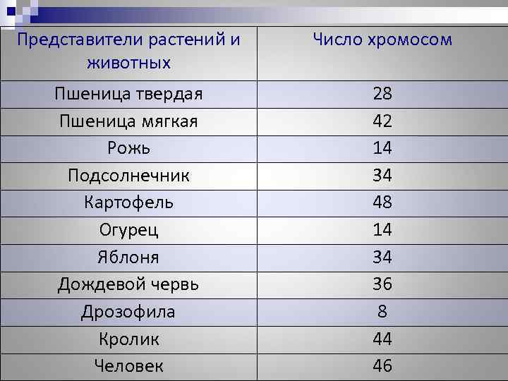 Представители растений и  Число хромосом  животных Пшеница твердая   28 Пшеница