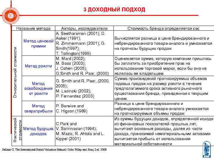       3 ДОХОДНЫЙ ПОДХОД     Название
