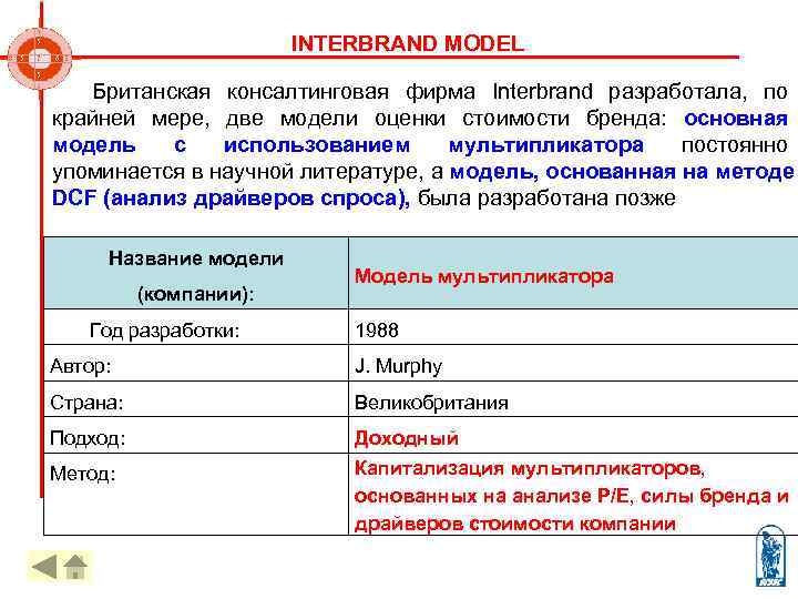       INTERBRAND MODEL   Британская консалтинговая фирма Interbrand