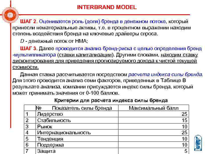    INTERBRAND MODEL ШАГ 2. Оценивается роль (доля) бренда в денежном