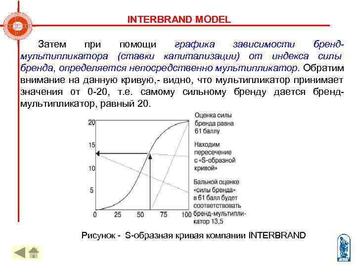     INTERBRAND MODEL Затем при помощи графика зависимости бренд- мультипликатора