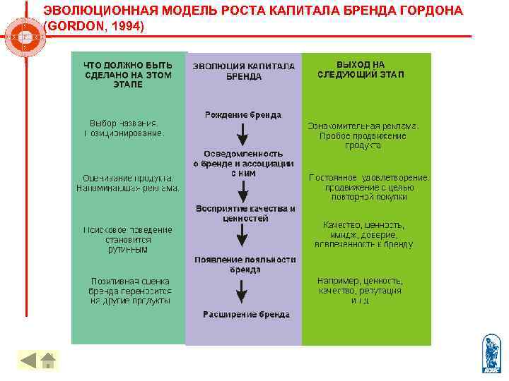   ЭВОЛЮЦИОННАЯ МОДЕЛЬ РОСТА КАПИТАЛА БРЕНДА ГОРДОНА (GORDON, 1994) 9 