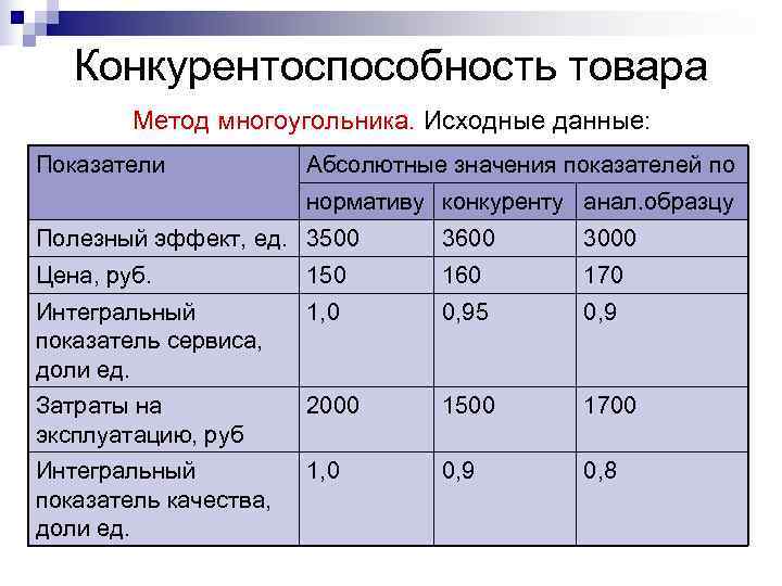   Конкурентоспособность товара   Метод многоугольника. Исходные данные: Показатели   Абсолютные