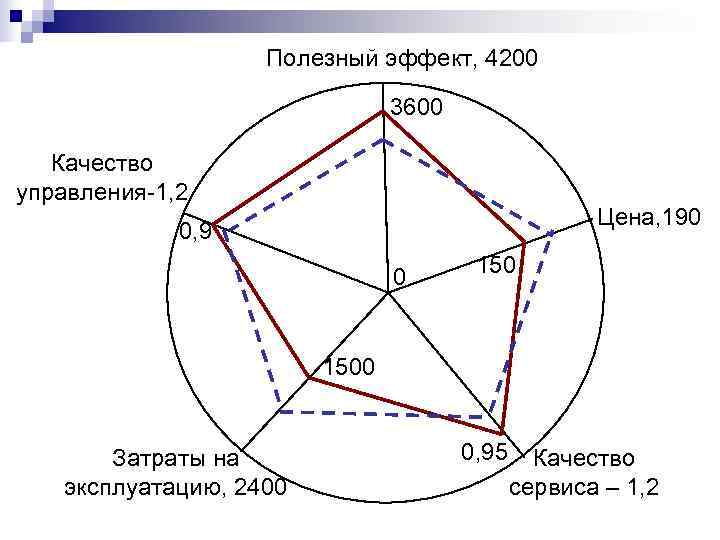     Полезный эффект, 4200       3600