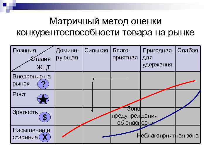   Матричный метод оценки конкурентоспособности товара на рынке Позиция Домини- Сильная Благо- 