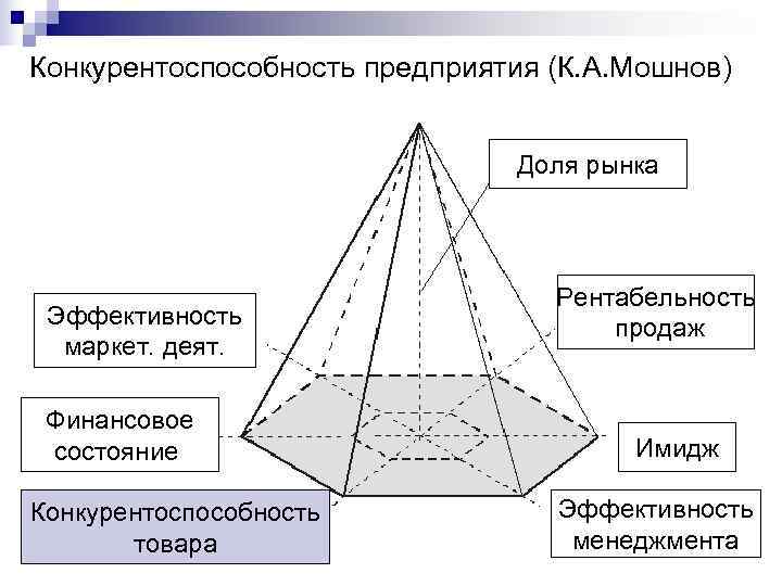 Конкурентоспособность предприятия (К. А. Мошнов)       Доля рынка 