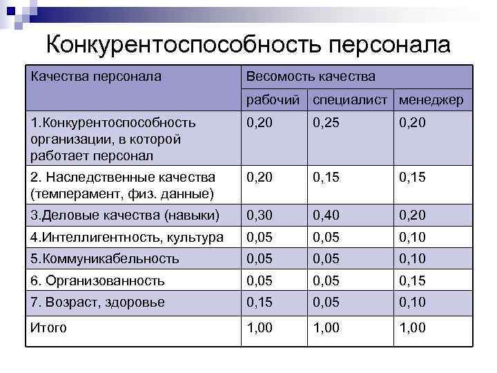  Конкурентоспособность персонала Качества персонала   Весомость качества     