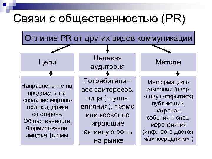 Связи с общественностью (PR) Отличие PR от других видов коммуникации Связи с общественностью (PR) Отличие PR от других видов коммуникации