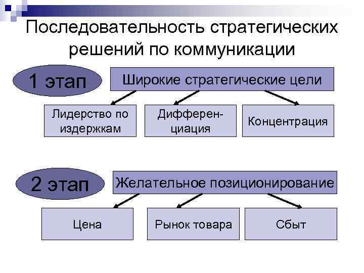 Последовательность стратегических решений по коммуникации 1 этап Широкие стратегические цели Лидерство по Последовательность стратегических решений по коммуникации 1 этап Широкие стратегические цели Лидерство по