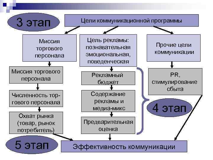 3 этап Цели коммуникационной программы Миссия Цель рекламы: 3 этап Цели коммуникационной программы Миссия Цель рекламы: