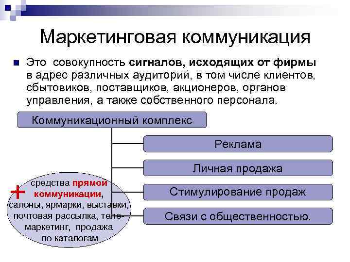Маркетинговая коммуникация n Это совокупность сигналов, исходящих от фирмы в адрес различных Маркетинговая коммуникация n Это совокупность сигналов, исходящих от фирмы в адрес различных