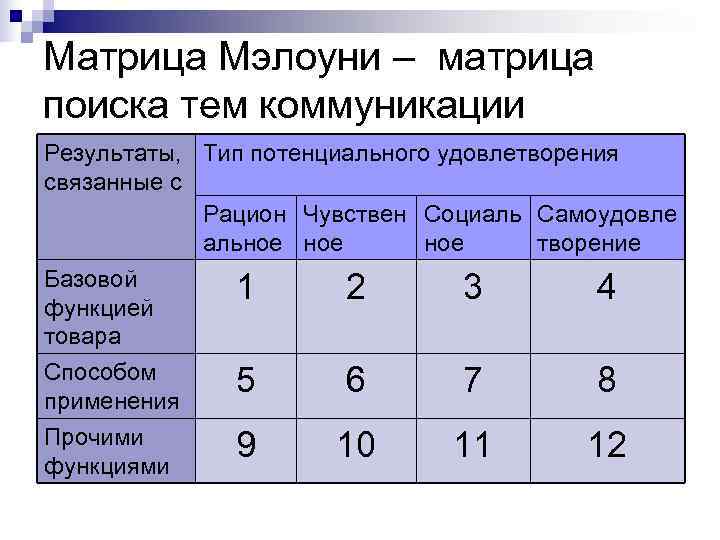 Матрица Мэлоуни – матрица поиска тем коммуникации Результаты, Тип потенциального удовлетворения связанные с Матрица Мэлоуни – матрица поиска тем коммуникации Результаты, Тип потенциального удовлетворения связанные с