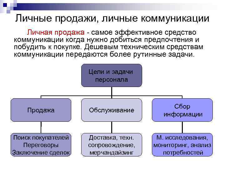 Личные продажи, личные коммуникации Личная продажа - самое эффективное средство коммуникации когда нужно Личные продажи, личные коммуникации Личная продажа - самое эффективное средство коммуникации когда нужно