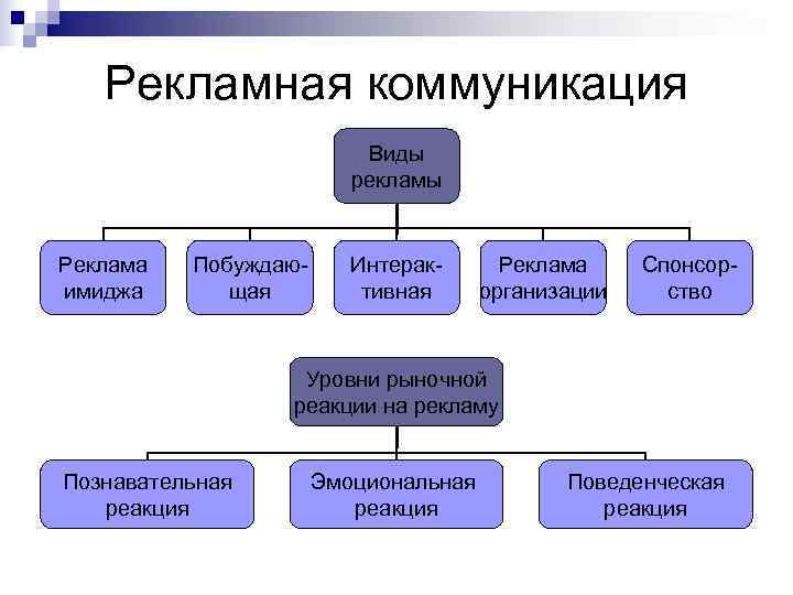 Рекламная коммуникация Виды Рекламная коммуникация Виды