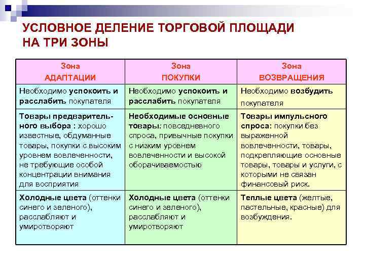 Условное деление. Зона адаптации зона покупки зона возвращения. Зоны адаптации покупки и возвращения. Зона адаптации в магазине.