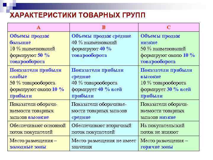 Характеристика b c. Товарная группа это примеры. Важнейшие товарные группы. Характеристики товарной группы. Характеристика товаров различных товарных групп.