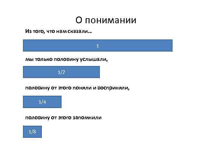     О понимании Из того, что нам сказали…   