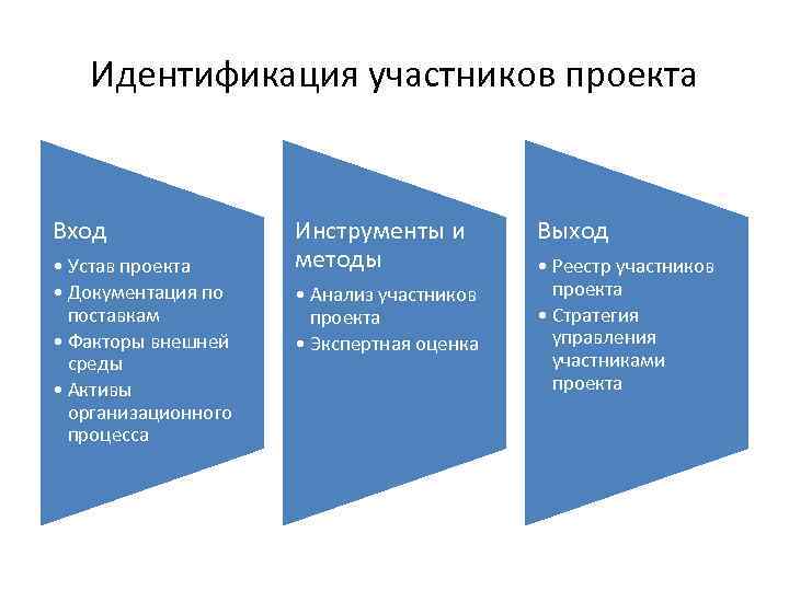   Идентификация участников проекта  Вход   Инструменты и   Выход
