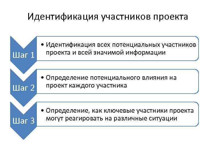   Идентификация участников проекта  • Идентификация всех потенциальных участников Шаг 1 проекта