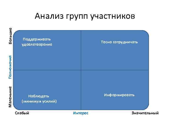      Анализ групп участников Большие     Поддерживать