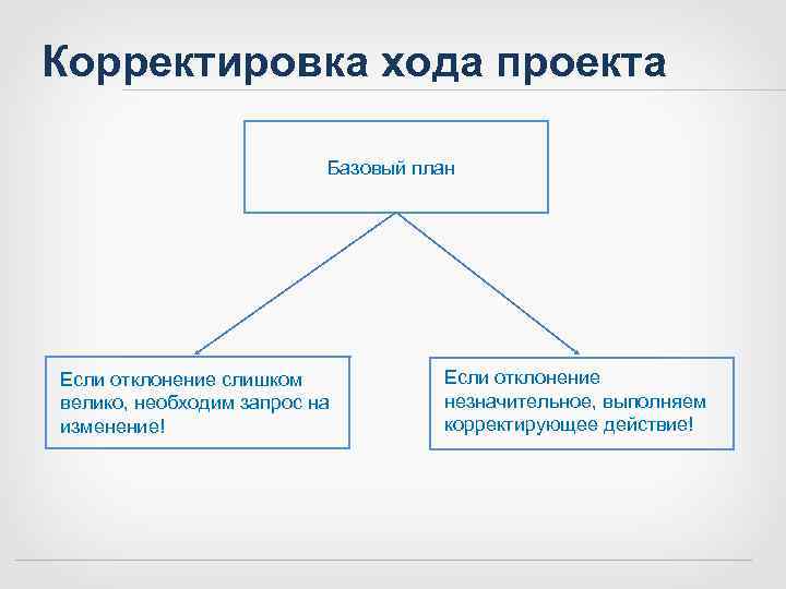Корректировка хода проекта      Базовый план Если отклонение слишком 