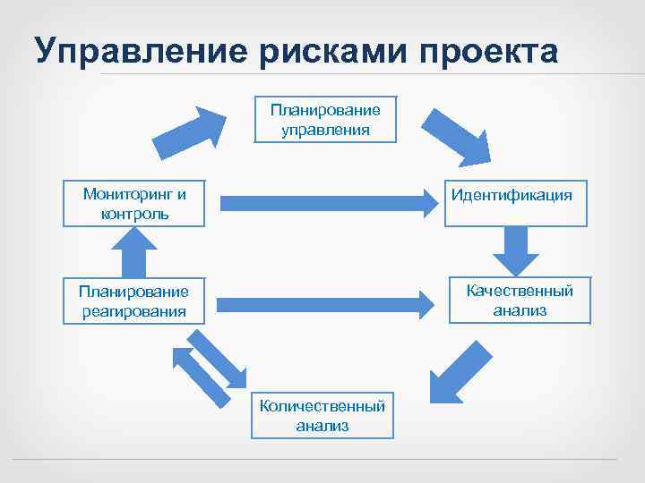 Управление рисками проекта    Планирование    управления Мониторинг и 