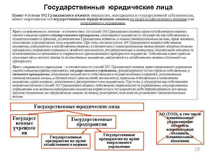     Государственные юридические лица Пункт 4 статьи 192 Гражданского кодекса: имущество,