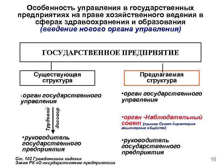  Особенность управления в государственных предприятиях на праве хозяйственного ведения в сферах здравоохранения и