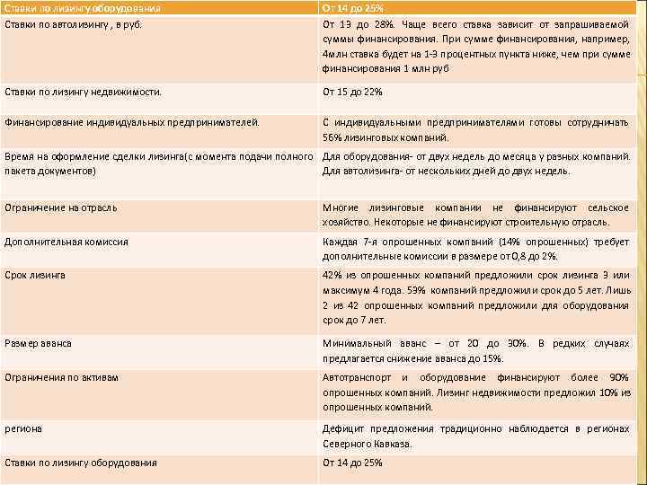 Ставки по лизингу оборудования      От 14 до 25% Ставки