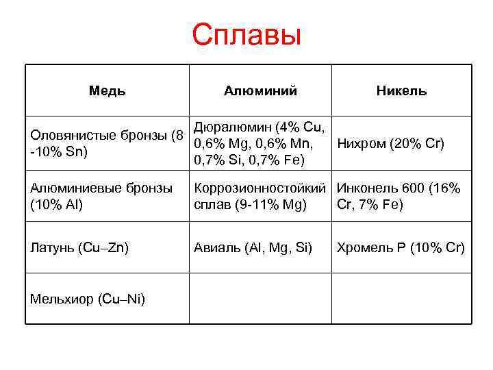      Сплавы   Медь   Алюминий  