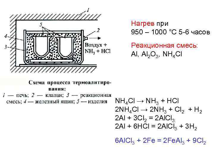   Нагрев при 950 – 1000 °С 5 -6 часов Реакционная смесь: Al,