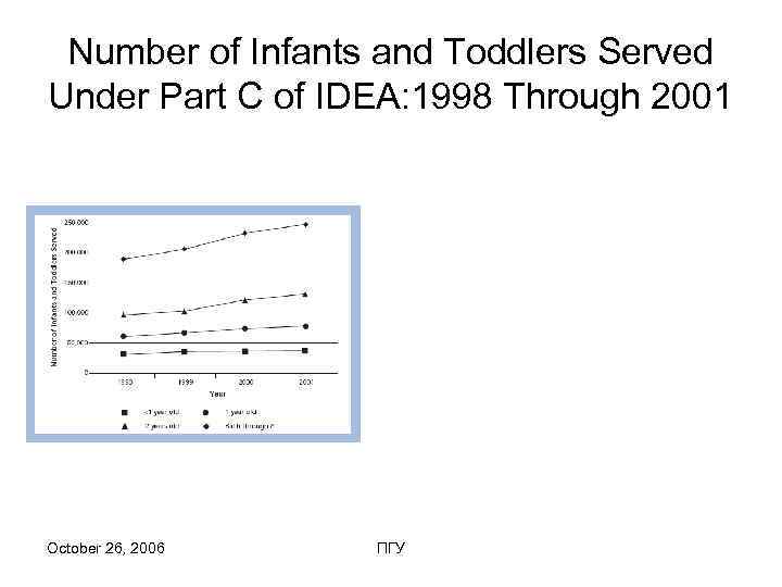  Number of Infants and Toddlers Served Under Part C of IDEA: 1998 Through