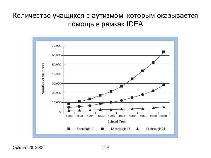 Количество учащихся с аутизмом, которым оказывается    помощь в рамках IDEA October