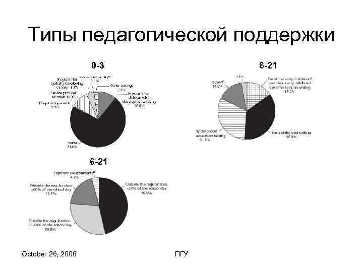  Типы педагогической поддержки    0 -3   6 -21 October
