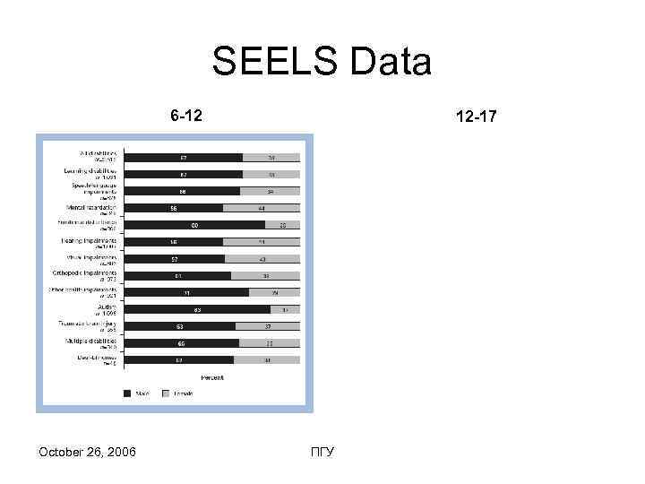      SEELS Data    6 -12  