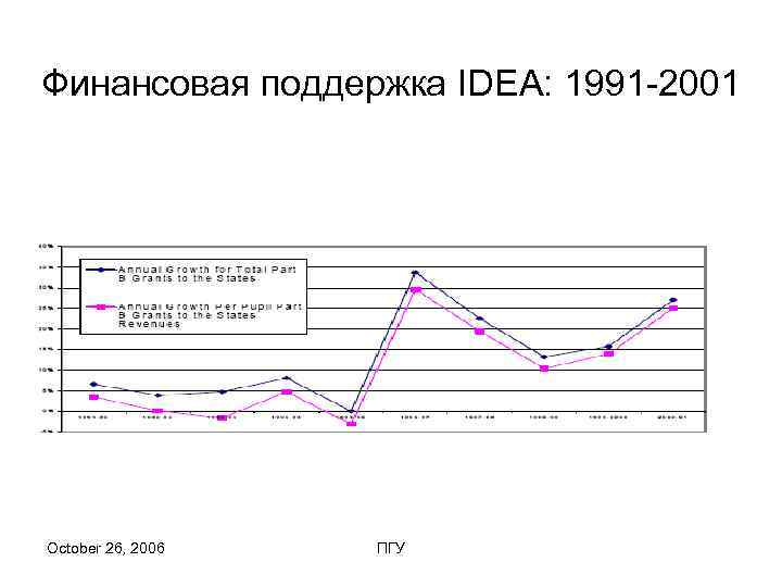 Финансовая поддержка IDEA: 1991 -2001 October 26, 2006  ПГУ 