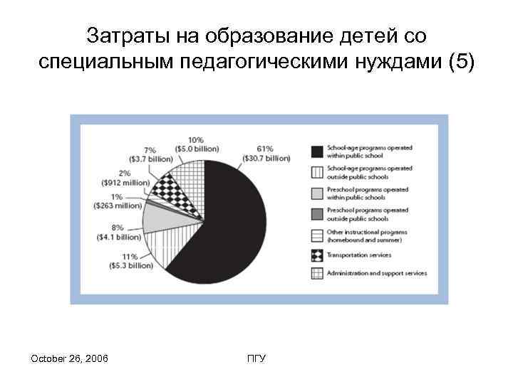  Затраты на образование детей со специальным педагогическими нуждами (5) October 26, 2006 