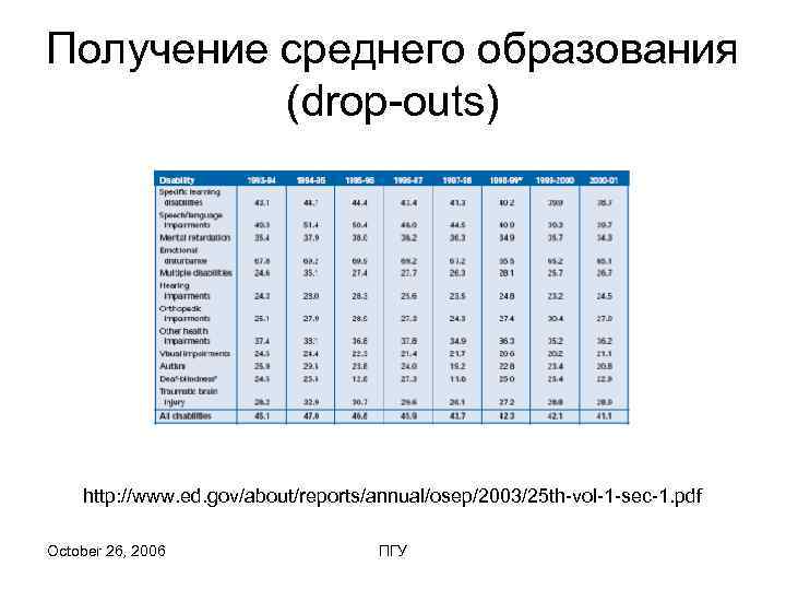 Получение среднего образования  (drop-outs)   http: //www. ed. gov/about/reports/annual/osep/2003/25 th-vol-1 -sec-1. pdf